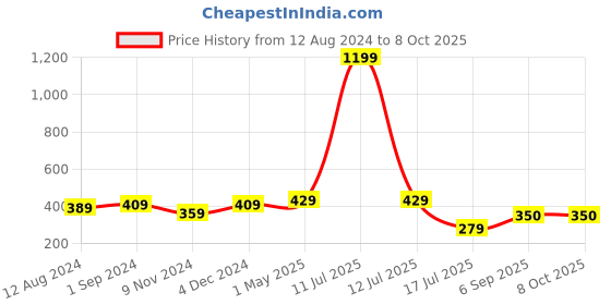 myntra.com Be You Net Baby Doll be you Price History Graph from 12 Aug 2024 to 7 Oct 2025