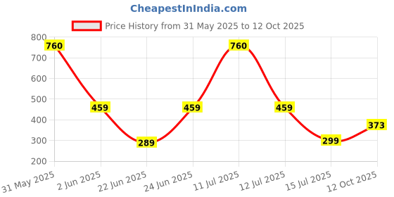 myntra.com Be You Net Baby Doll be you Price History Graph from 31 May 2025 to 12 Oct 2025