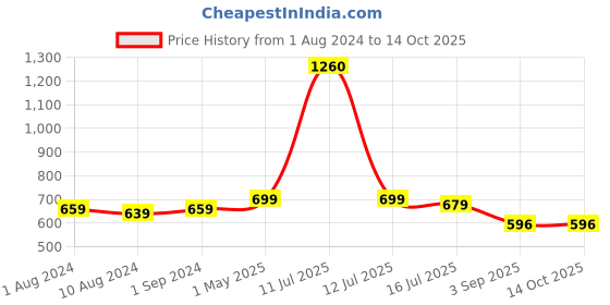 myntra.com Be You Net Baby Doll with Asymmetric be you Price History Graph from 1 Aug 2024 to 13 Oct 2025