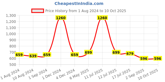 myntra.com Be You Net Baby Doll With Asymmetric be you Price History Graph from 1 Aug 2024 to 10 Oct 2025