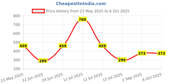 myntra.com Be You Net Baby Doll with Asymmetric be you Price History Graph from 23 May 2025 to 5 Oct 2025