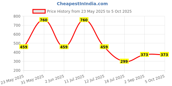 myntra.com Be You Net Baby Doll with Asymmetric be you Price History Graph from 23 May 2025 to 5 Oct 2025