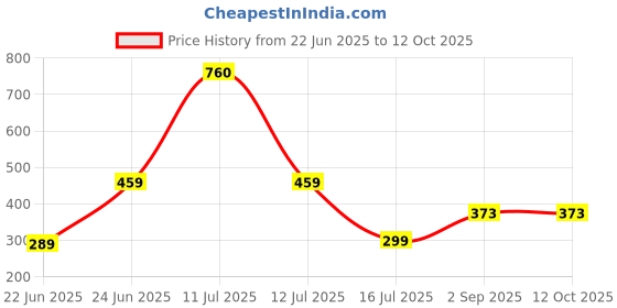myntra.com Be You Net Baby Doll with Asymmetric be you Price History Graph from 22 Jun 2025 to 11 Oct 2025