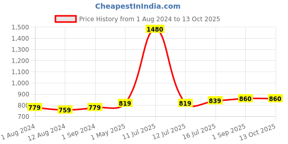myntra.com Be You Net Baby Doll With High-Low be you Price History Graph from 1 Aug 2024 to 12 Oct 2025