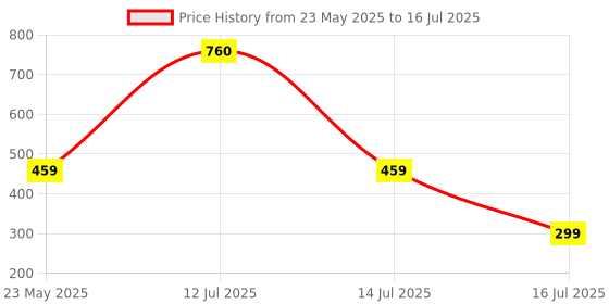 myntra.com Be You Net Baby Doll with High-Low be you Price History Graph from 23 May 2025 to 16 Jul 2025