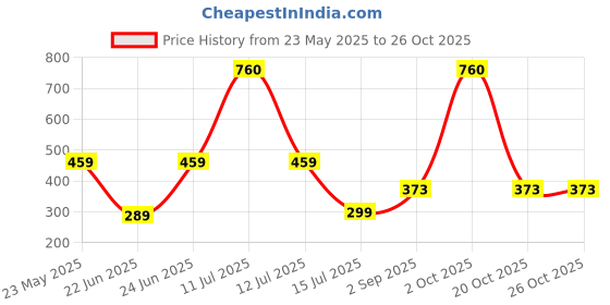 myntra.com Be You Net Baby Doll with High-Low be you Price History Graph from 23 May 2025 to 25 Oct 2025