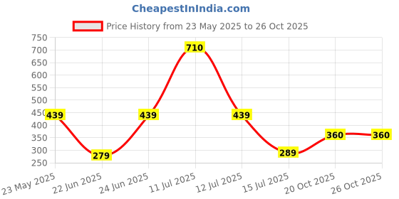 myntra.com Be You Net Baby Doll with High-Low be you Price History Graph from 23 May 2025 to 25 Oct 2025