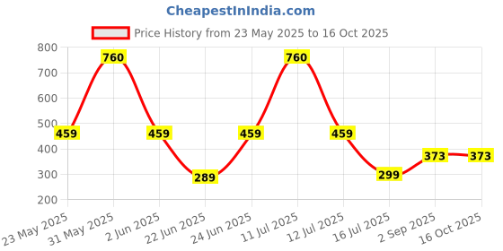 myntra.com Be You Net Baby Doll with High-Low be you Price History Graph from 23 May 2025 to 14 Oct 2025