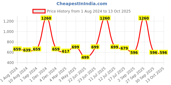 myntra.com Be You Net Baby Doll With Panty be you Price History Graph from 1 Aug 2024 to 12 Oct 2025