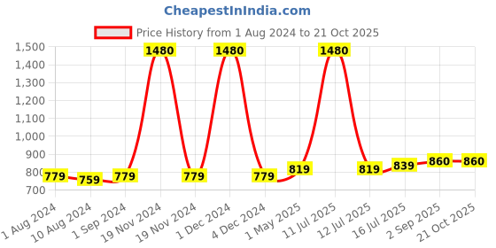 myntra.com Be You Net Baby Doll With Panty be you Price History Graph from 1 Aug 2024 to 20 Oct 2025