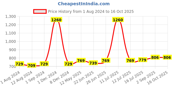myntra.com Be You Net Lace Insert Baby Doll & Briefs be you Price History Graph from 1 Aug 2024 to 16 Oct 2025
