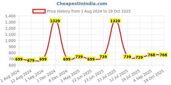 myntra.com Be You Net Lace Insert High-Low Baby Doll & Briefs be you Price History Graph from 1 Aug 2024 to 16 Oct 2025