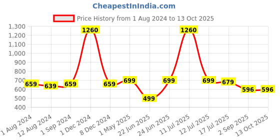 myntra.com Be You Net Lace Insert High-Low Baby Doll & Briefs be you Price History Graph from 1 Aug 2024 to 12 Oct 2025