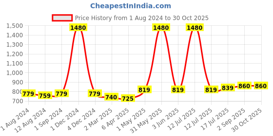 myntra.com Be You Net Self Design Baby Doll Dress With High-Low Hem With Thong be you Price History Graph from 1 Aug 2024 to 30 Oct 2025