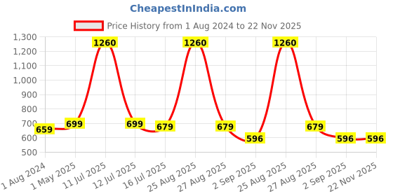myntra.com Be You Net Self Design Baby Doll Dress With Thong be you Price History Graph from 1 Aug 2024 to 22 Nov 2025