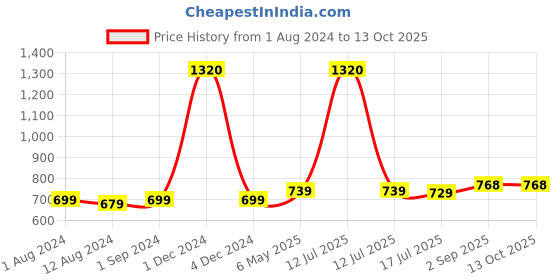 myntra.com Be You Net Self Design Baby Doll Dress With Thong be you Price History Graph from 1 Aug 2024 to 13 Oct 2025