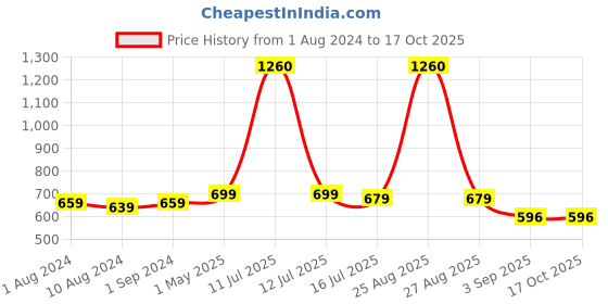myntra.com Be You Net Self Design Spread Collar Baby Doll be you Price History Graph from 1 Aug 2024 to 16 Oct 2025