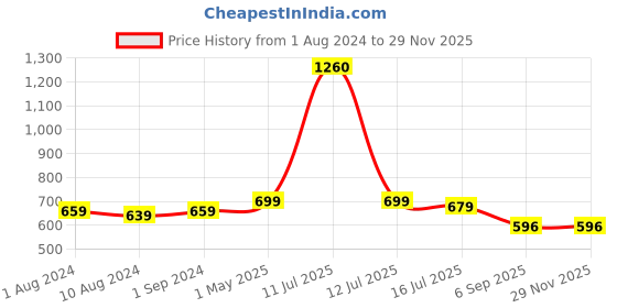 myntra.com Be You Net Self Design Spread Collar Baby Doll be you Price History Graph from 1 Aug 2024 to 29 Nov 2025