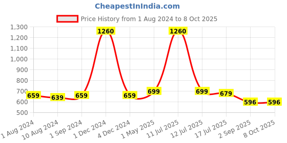myntra.com Be You Net Self Design Spread Collar Baby Doll with Asymmetric be you Price History Graph from 1 Aug 2024 to 8 Oct 2025