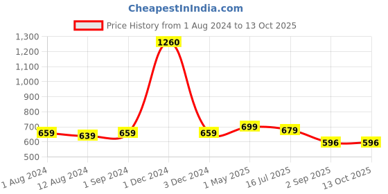 myntra.com Be You Net Shoulder Strap Baby Doll be you Price History Graph from 1 Aug 2024 to 12 Oct 2025