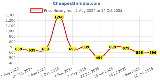 myntra.com Be You Net Strapless Baby Doll be you Price History Graph from 1 Aug 2024 to 14 Oct 2025
