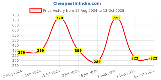 myntra.com Be You Non Padded Camisole be you Price History Graph from 12 Aug 2024 to 18 Oct 2025