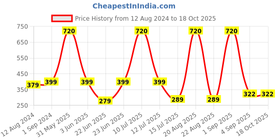 myntra.com Be You Non Padded Camisole be you Price History Graph from 12 Aug 2024 to 18 Oct 2025