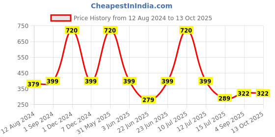 myntra.com Be You Non Padded Camisole be you Price History Graph from 12 Aug 2024 to 13 Oct 2025