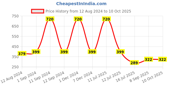 myntra.com Be You Non Padded Camisole be you Price History Graph from 12 Aug 2024 to 10 Oct 2025
