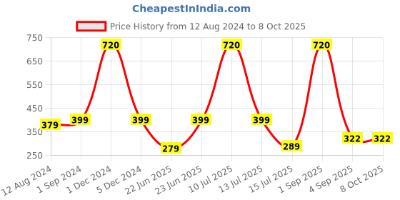 myntra.com Be You Non Padded Camisole be you Price History Graph from 12 Aug 2024 to 8 Oct 2025