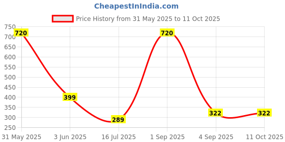 myntra.com Be You Non Padded Camisole be you Price History Graph from 31 May 2025 to 10 Oct 2025