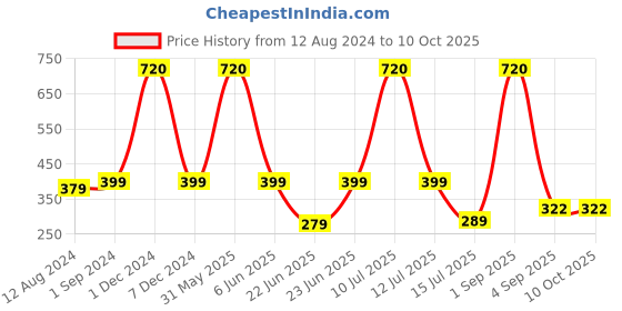 myntra.com Be You Non-Padded Camisoles be you Price History Graph from 12 Aug 2024 to 9 Oct 2025