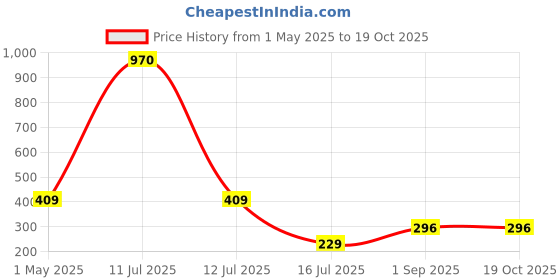 myntra.com Be You One Shoulder Cotton Crop Top be you Price History Graph from 1 May 2025 to 18 Oct 2025
