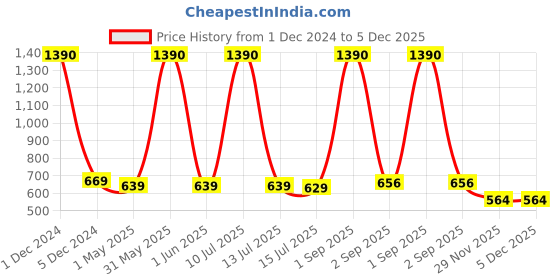 myntra.com Be You Pack Of 2 Floral Printed Maxi Nightdress be you Price History Graph from 1 Dec 2024 to 5 Dec 2025