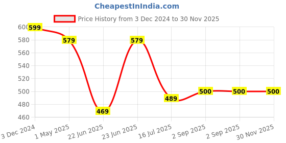 myntra.com Be You Pack Of 2 Non-Padded Camisoles be you Price History Graph from 3 Dec 2024 to 29 Nov 2025