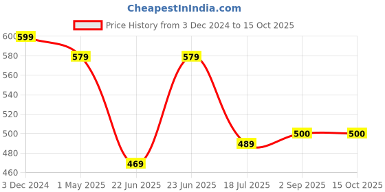 myntra.com Be You Pack Of 2 Non-Padded Camisoles be you Price History Graph from 3 Dec 2024 to 15 Oct 2025