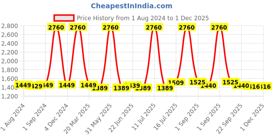 myntra.com Be You Pack Of 2 Printed Night suits be you Price History Graph from 1 Aug 2024 to 30 Nov 2025