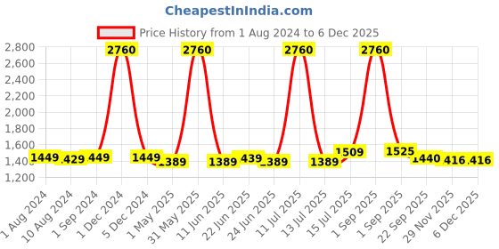 myntra.com Be You Pack Of 2 Printed Night suits be you Price History Graph from 1 Aug 2024 to 5 Dec 2025