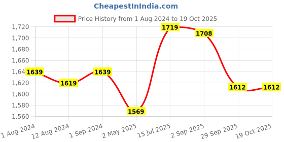 myntra.com Be You Pack of 2 Printed Shirt With Pyjamas be you Price History Graph from 1 Aug 2024 to 17 Oct 2025