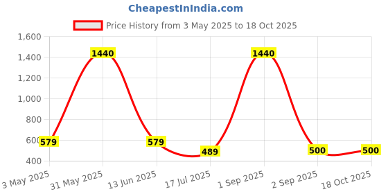myntra.com Be You Pack Of 2 Sleeveless Non-Padded Camisoles be you Price History Graph from 3 May 2025 to 17 Oct 2025