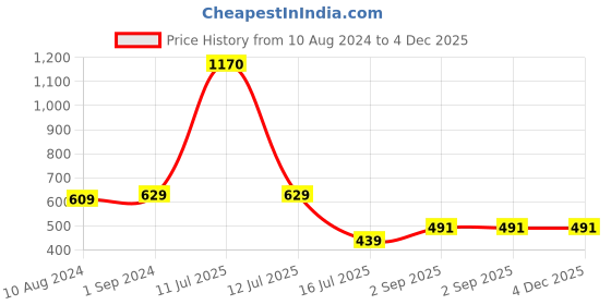 myntra.com Be You Pack Of 3 Satin Maxi Night suits be you Price History Graph from 10 Aug 2024 to 4 Dec 2025