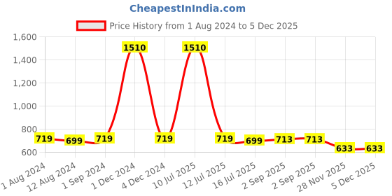 myntra.com Be You Pack of 4 Nightdress be you Price History Graph from 1 Aug 2024 to 4 Dec 2025