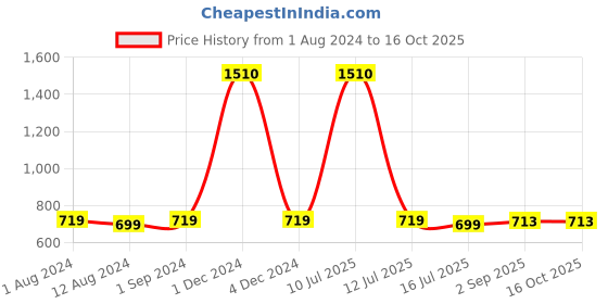 myntra.com Be You Pack of 4 Nightdress be you Price History Graph from 1 Aug 2024 to 16 Oct 2025