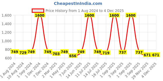 myntra.com Be You Pack of 5 Lace Insert Satin Nightwear Set be you Price History Graph from 1 Aug 2024 to 4 Dec 2025