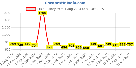 myntra.com Be You Pack Of 6 Maxi Wrap Nightdress be you Price History Graph from 1 Aug 2024 to 30 Oct 2025