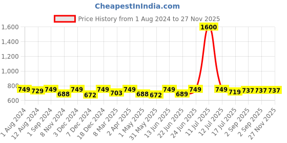 myntra.com Be You Pack Of 6 Maxi Wrap Nightdress be you Price History Graph from 1 Aug 2024 to 27 Nov 2025