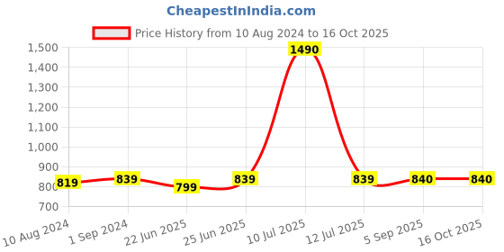 myntra.com Be You Peach-Coloured Printed Maxi Nightdress be you Price History Graph from 10 Aug 2024 to 16 Oct 2025