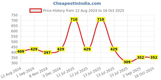 myntra.com Be You Peach-Coloured Printed Maxi Nightdress be you Price History Graph from 12 Aug 2024 to 16 Oct 2025