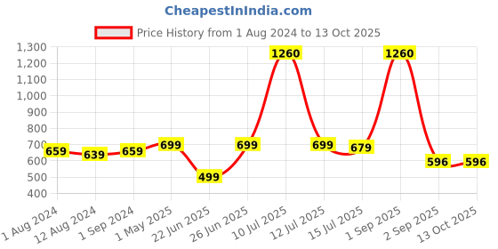 myntra.com Be You Pink & Red Net Baby Doll be you Price History Graph from 1 Aug 2024 to 12 Oct 2025