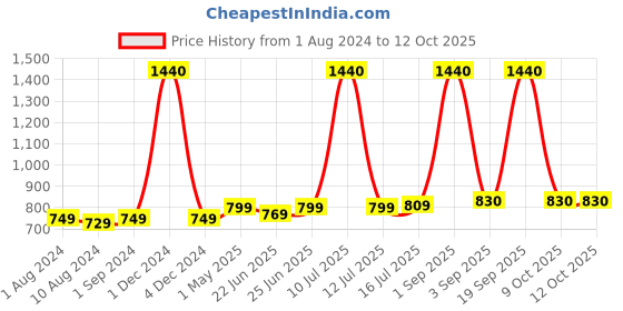 myntra.com Be You Pink & Red Net Baby Doll be you Price History Graph from 1 Aug 2024 to 11 Oct 2025